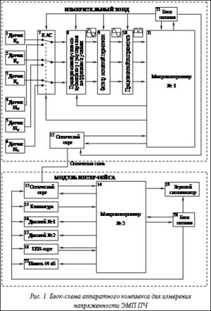 Подпись:  Рис. 1. Блок-схема аппаратного комплекса для измерения напряженности ЭМП ПЧ