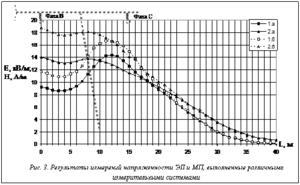 Подпись:  Рис. 3. Результаты измерений напряженности ЭП и МП, выполненные различными измерительными системами