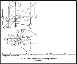 Подпись:  Примечание: 1 – источник излучения; 2 – контролируемая поверхность; 3 – ПЗС-фотоприемник; AB, C – на-правления сканирования поверхности.Рис. 1. Оптико-механическая схема координатных измерений