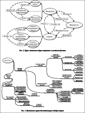 Подпись:  Рис. 2. Upper-онтология общих концептов и связей между ними Рис. 3. Интеллект-карта для индикаторов «Кадры науки»