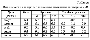 Подпись: ТаблицаФактические и прогнозируемые значения экспорта РФДата	Факт	Прогноз	Ошибка прогноза(1998г.)		А	НС	НМ	А	НС	НМмарт	6.4	6.3	7.2	6.4	0.1	-0.8	0апрель	5.6	6.1	6.7	6.5	-0.5	-1.1	-0.9май	6.3	5.1	6.6	5.4	1.2	-0.3	0.9июнь	6.4	6.1	6.8	6.6	0.3	-0.4	-0.2июль	6.2	6.0	6.7	6.3	0.2	-0.5	-0.1