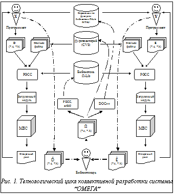 Подпись: Рис. 3. Технологический цикл коллективной разработки системы ²ОМЕГА²