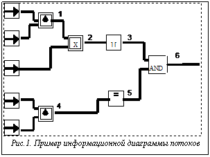 Подпись:  Рис.1. Пример информационной диаграммы потоков