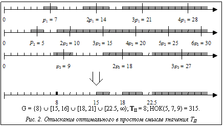Подпись: G = {8} È [15, 16] È [18, 21] È [22.5, ¥); ТП = 8; НОК(5, 7, 9) = 315.Рис. 2. Отыскание оптимального в простом смысле значения ТП
