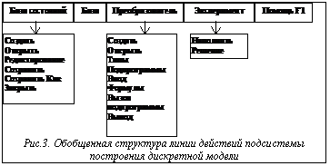 Подпись:  Рис.3. Обобщенная структура линии действий подсистемы по-строения дискретной модели