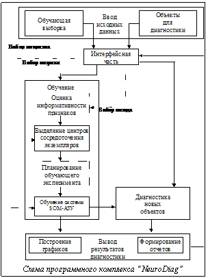 Подпись:  Схема программного комплекса “NeuroDiag”