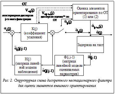 Подпись: Рис. 2. Структурная схема дискретного нестационарного фильтра для оценки элементов внешнего ориентирования