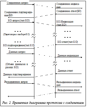 Подпись:  Рис. 2. Временная диаграмма протокола с соединением