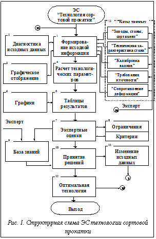 Подпись:  Рис. 1. Структурная схема ЭС технологии сортовой прокатки