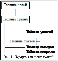 Подпись:  Рис. 3. Иерархия таблиц знаний