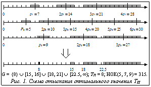 Подпись:  G = {8} È [15, 16] È [18, 21] È [22.5, ¥); ТП = 8; НОК(5, 7, 9) = 315.Рис. 1. Схема отыскания оптимального значения ТП