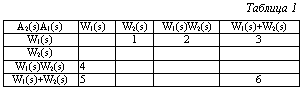 Подпись: Таблица 1 A2(s)A1(s)	W1(s)	W2(s)	W1(s)W2(s)	W1(s)+W2(s)W1(s)		1	2	3W2(s)				W1(s)W2(s)	4			W1(s)+W2(s)	5			6