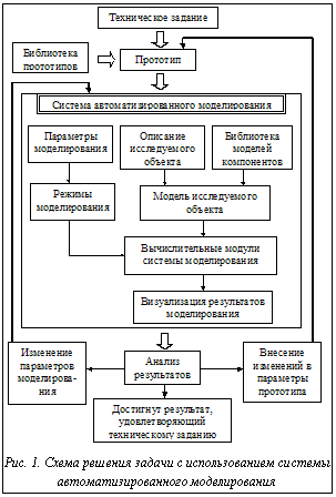 Подпись:  Рис. 1. Схема решения задачи с использованием системы автоматизированного моделирования