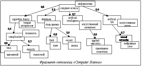 Подпись:  Фрагмент онтологии «Computer Science»