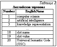Подпись: Таблица 2Английские терминыNumber	EnglishName1	computer science2	artificial intelligence3	knowledge representation…18	slot name19	slot value20	Universal Semantic Code (USC)