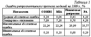 Подпись: Таблица 1Ошибки ретроспективного прогноза моделей на 1999 г., %Показатель	COMBI	MIA	Пошаговая регрессия	РАСредняя абсолютная ошибка	8,34	8,04	9,45	4,19Стандартное отклонение	7,09	7,28	8,76	4,59Максимальная абсолютная ошибка	22,24	22,24	28,99	18,77Минимальная абсолютная ошибка	0,18	0,18	0,68	0,19