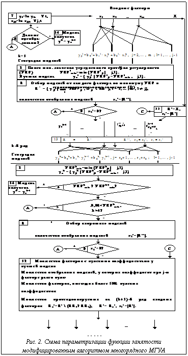 Подпись: Рис. 2. Схема параметризации функции занятости модифицирован-ным алгоритмом многорядного МГУА