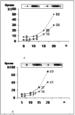 Подпись:  								а 							бРис. 3. Результаты тестирования при оперативной па-мяти 16 Мб (а) и 12 Мб (б)