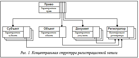 Подпись:  Рис. 1. Концептуальная структура регистрационной записи
