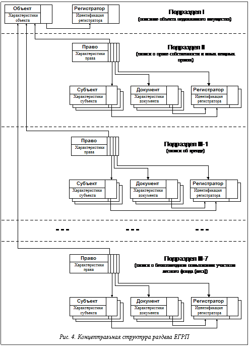 Подпись:  Рис. 4. Концептуальная структура раздела ЕГРП
