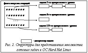 Подпись:  Рис. 2. Структуры для представления множества го-товых задач в ОС Hard Hat Linux