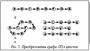Подпись: 					 									б 	  		а							вРис. 3. Преобразование графа ОП в цепочки предшество-вания: а) исходный граф, б) цепочка, построенная по первому алгоритму, в) цепочки, построенные по второму алгоритму