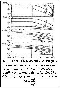 Подпись:  Рис. 2. Распределение температуры в покрытии и металле при охлаждении:а, б – система А2 – Ст.3; Ci=100(а) и 10(б); в, г – система А1 – ВТ1; Ci=2(в) и 0,7(г); цифры у кривых – значения Fo, где  