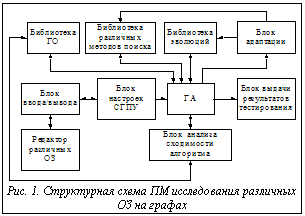 Подпись:  Рис. 1. Структурная схема ПМ исследования различных ОЗ на графах