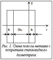 Подпись:  Рис. 1. Схема полосы металла с покрытием стекловидного ди-электрика