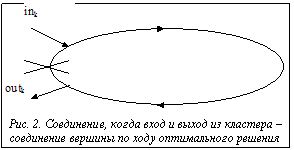 Подпись:  Рис. 2. Соединение, когда вход и выход из кластера –  соединение вершины по ходу оптимального решения