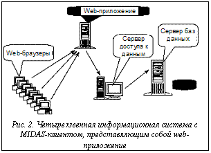 Подпись: Рис. 2. Четырехзвенная информационная система с MIDAS-клиентом, представляющим собой web-приложение