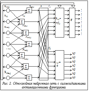 Подпись:  Рис. 2. Однослойная нейронная сеть с сигмоидальными активационными функциями