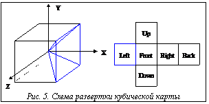Подпись:  Рис. 5. Схема развертки кубической карты
