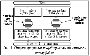 Подпись: Рис. 3. Структура управляющей программы сетевого интерфейса