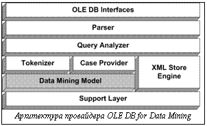 Подпись: Архитектура провайдера OLE DB for Data Mining