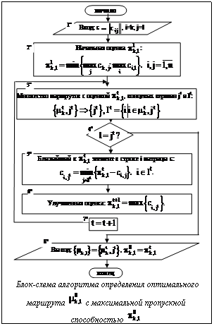 Подпись: Блок-схема алгоритма определения оптимальногомаршрута с максимальной пропускнойспособностью 
