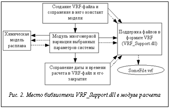 Подпись:  Рис. 2. Место библиотеки VRF_Support.dll в модуле расчета