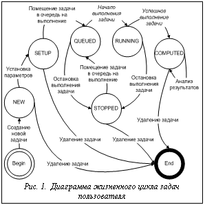 Подпись:  Рис. 1.  Диаграмма жизненного цикла задач пользова-теля