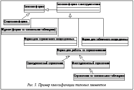 Подпись:  Рис. 3. Пример классификации типовых элементов