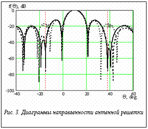 Подпись: Рис. 3. Диаграммы направленности антенной решетки