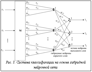 Подпись:  Рис. 3. Система классификации на основе гибридной ней-ронной сети