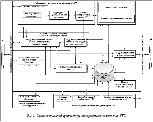 Подпись: Рис. 2. Схема обобщенной архитектуры программного обеспечения УТС