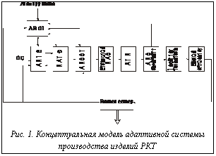Подпись: Рис. 1. Концептуальная модель адаптивной системы производства изделий РКТ