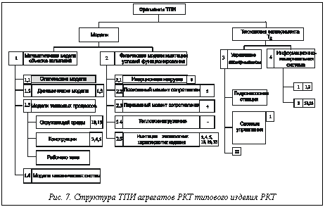 Подпись: Рис. 7. Структура ТПИ агрегатов РКТ типового изделия РКТ