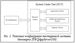 Подпись:  Рис. 2. Типичная конфигурация тестируемой системы бен-чмарка SPECjAppServer2002