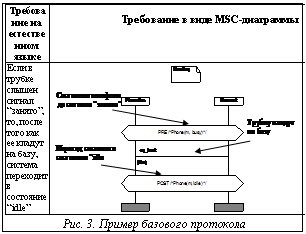 Подпись: Требо-вание на естест-венном языке	Требование в виде MSC-диаграммыЕсли в трубке слышен сигнал “занято”, то, после того как ее кладут на базу, система переходит в со-стояние “idle”	Рис. 3. Пример базового протокола