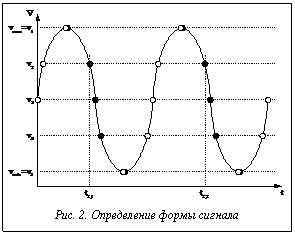 Подпись:  Рис. 2. Определение формы сигнала