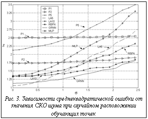 Подпись: Рис. 3. Зависимости среднеквадратической ошибки от значения СКО шума при случайном расположении обу-чающих точек