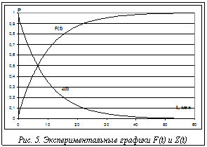 Подпись:  Рис. 5. Экспериментальные графики F(t) и Z(t)