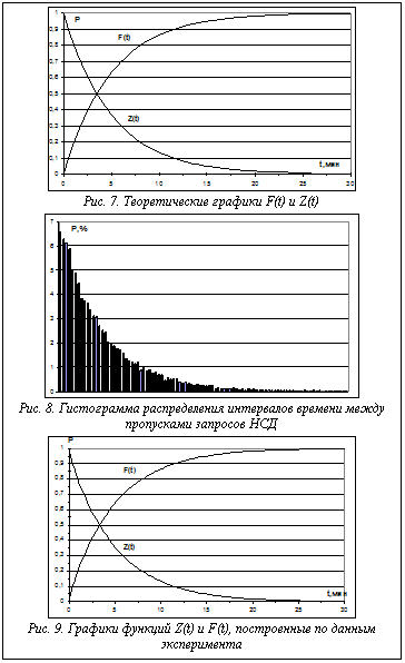 Подпись:  Рис. 7. Теоретические графики F(t) и Z(t) Рис. 8. Гистограмма распределения интервалов времени между про-пусками запросов НСД Рис. 9. Графики функций Z(t) и F(t), построенные по данным экспе-римента